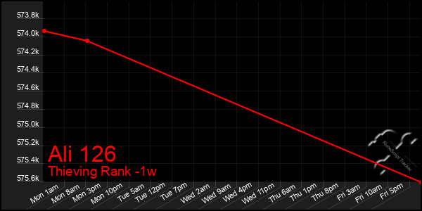 Last 7 Days Graph of Ali 126