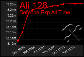 Total Graph of Ali 126