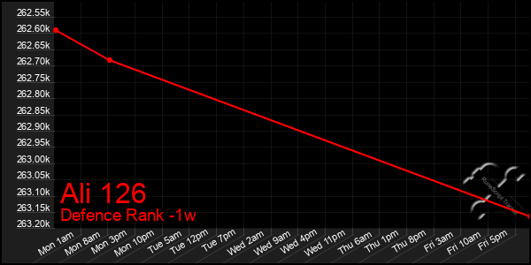 Last 7 Days Graph of Ali 126