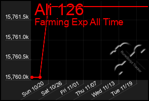 Total Graph of Ali 126