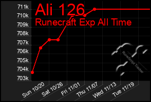 Total Graph of Ali 126