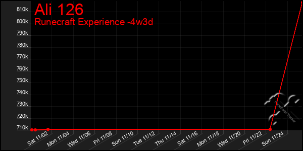 Last 31 Days Graph of Ali 126