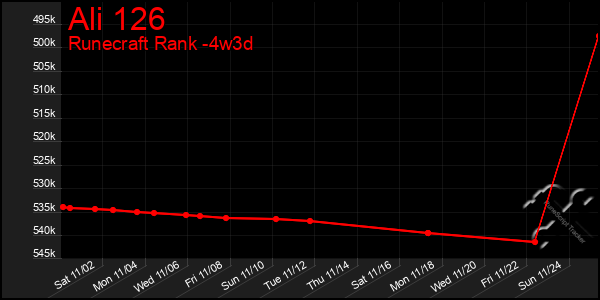 Last 31 Days Graph of Ali 126