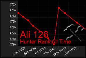 Total Graph of Ali 126