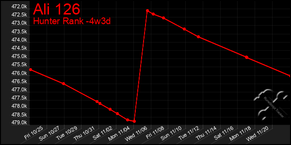 Last 31 Days Graph of Ali 126