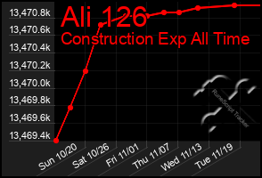 Total Graph of Ali 126