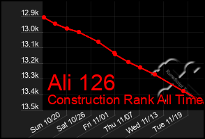 Total Graph of Ali 126