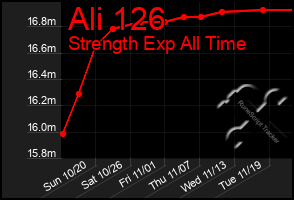 Total Graph of Ali 126