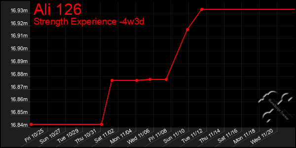 Last 31 Days Graph of Ali 126