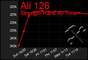 Total Graph of Ali 126