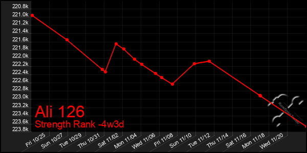 Last 31 Days Graph of Ali 126