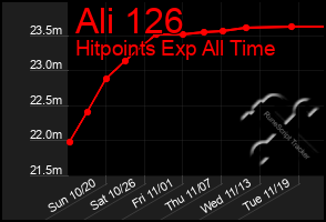 Total Graph of Ali 126