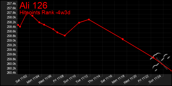 Last 31 Days Graph of Ali 126