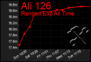 Total Graph of Ali 126