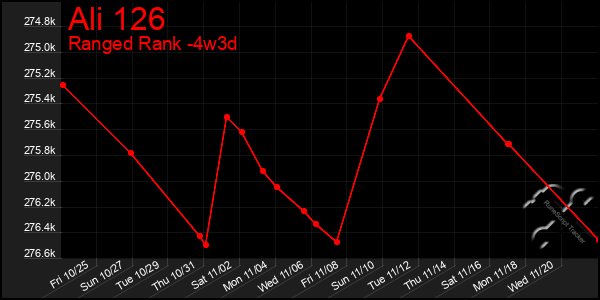 Last 31 Days Graph of Ali 126