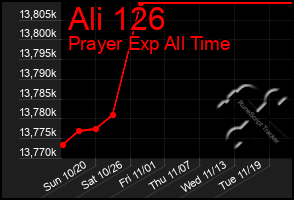 Total Graph of Ali 126