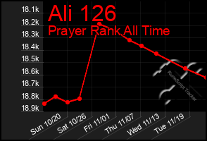 Total Graph of Ali 126