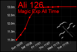 Total Graph of Ali 126