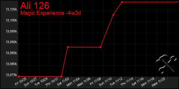 Last 31 Days Graph of Ali 126