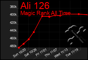 Total Graph of Ali 126