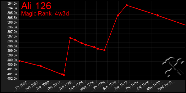 Last 31 Days Graph of Ali 126