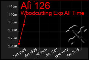 Total Graph of Ali 126