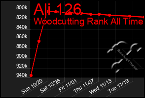 Total Graph of Ali 126