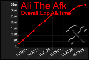 Total Graph of Ali The Afk