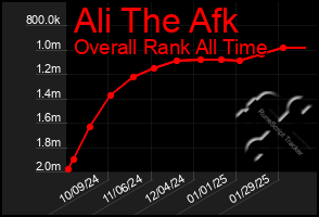 Total Graph of Ali The Afk