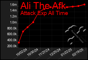 Total Graph of Ali The Afk