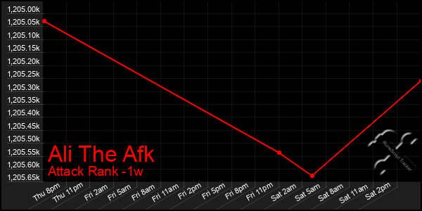 Last 7 Days Graph of Ali The Afk