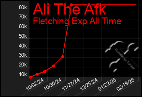 Total Graph of Ali The Afk