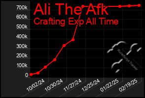 Total Graph of Ali The Afk