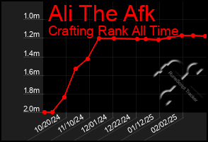 Total Graph of Ali The Afk