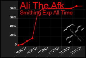 Total Graph of Ali The Afk