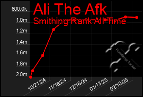 Total Graph of Ali The Afk