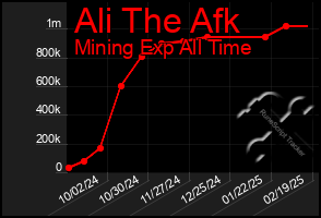 Total Graph of Ali The Afk