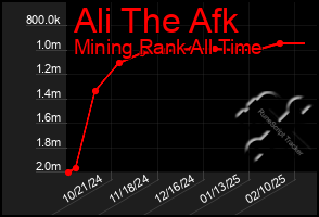 Total Graph of Ali The Afk