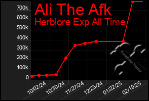 Total Graph of Ali The Afk