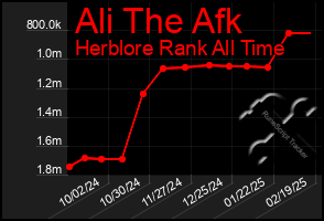 Total Graph of Ali The Afk