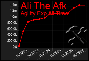 Total Graph of Ali The Afk