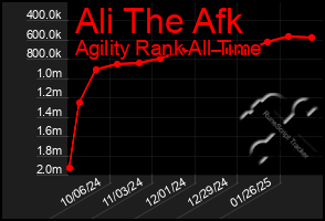 Total Graph of Ali The Afk