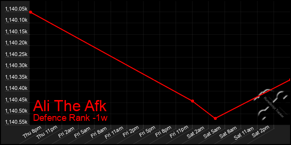 Last 7 Days Graph of Ali The Afk