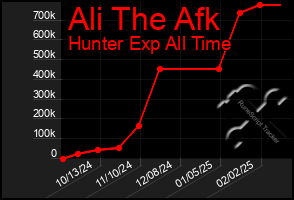 Total Graph of Ali The Afk