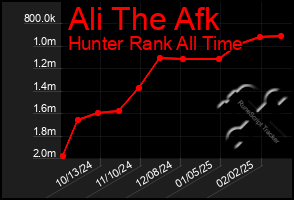 Total Graph of Ali The Afk