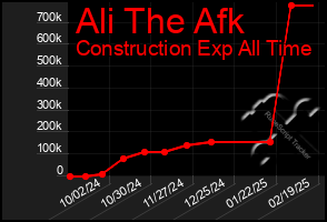 Total Graph of Ali The Afk