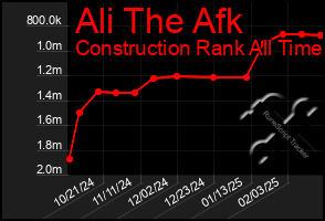 Total Graph of Ali The Afk