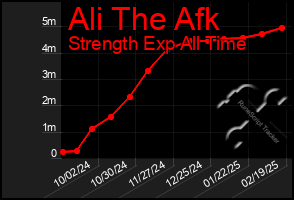 Total Graph of Ali The Afk