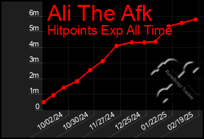 Total Graph of Ali The Afk