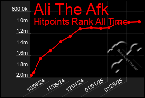 Total Graph of Ali The Afk